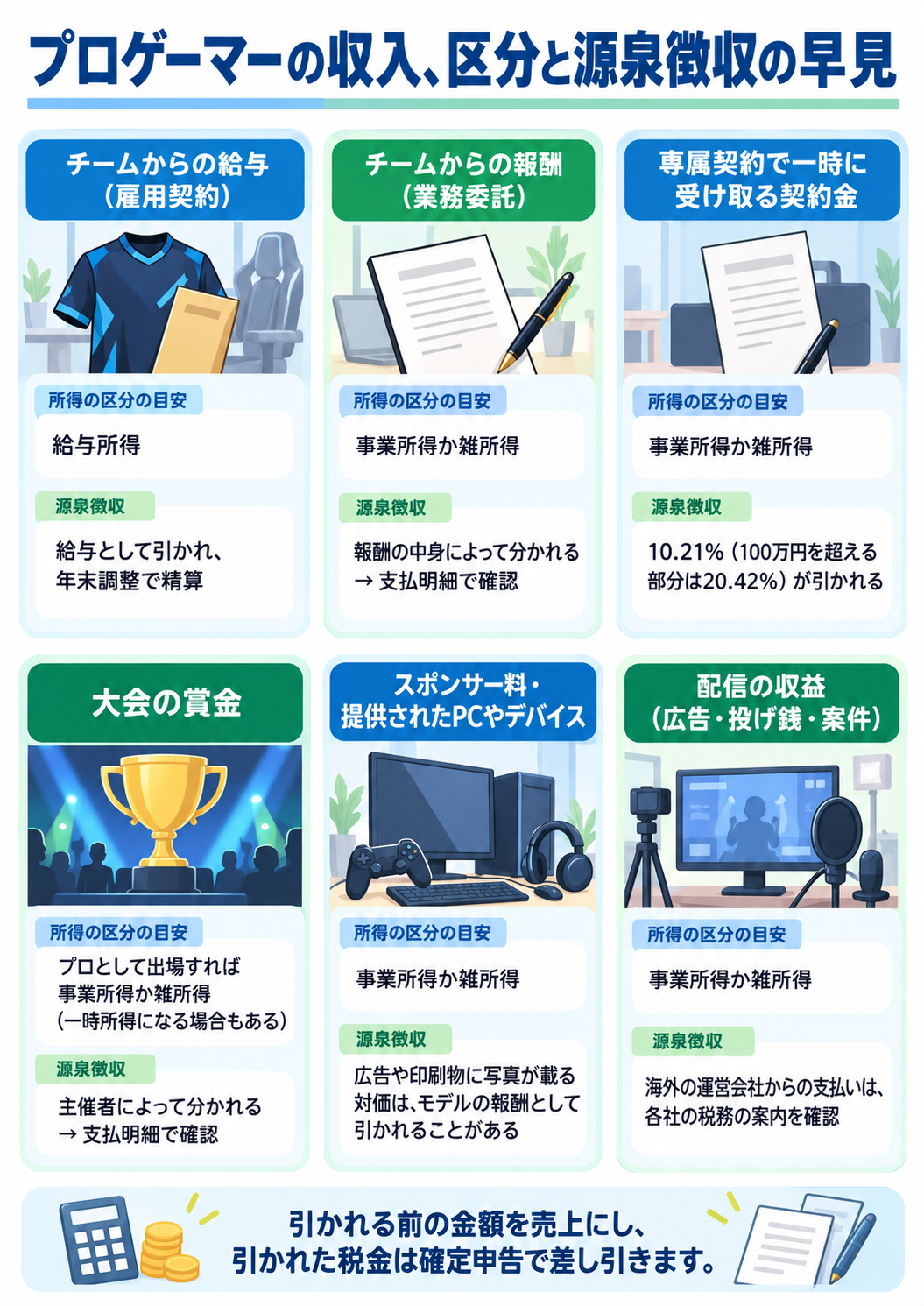 プロゲーマーの収入の入口ごとの所得区分と源泉徴収を示した図解