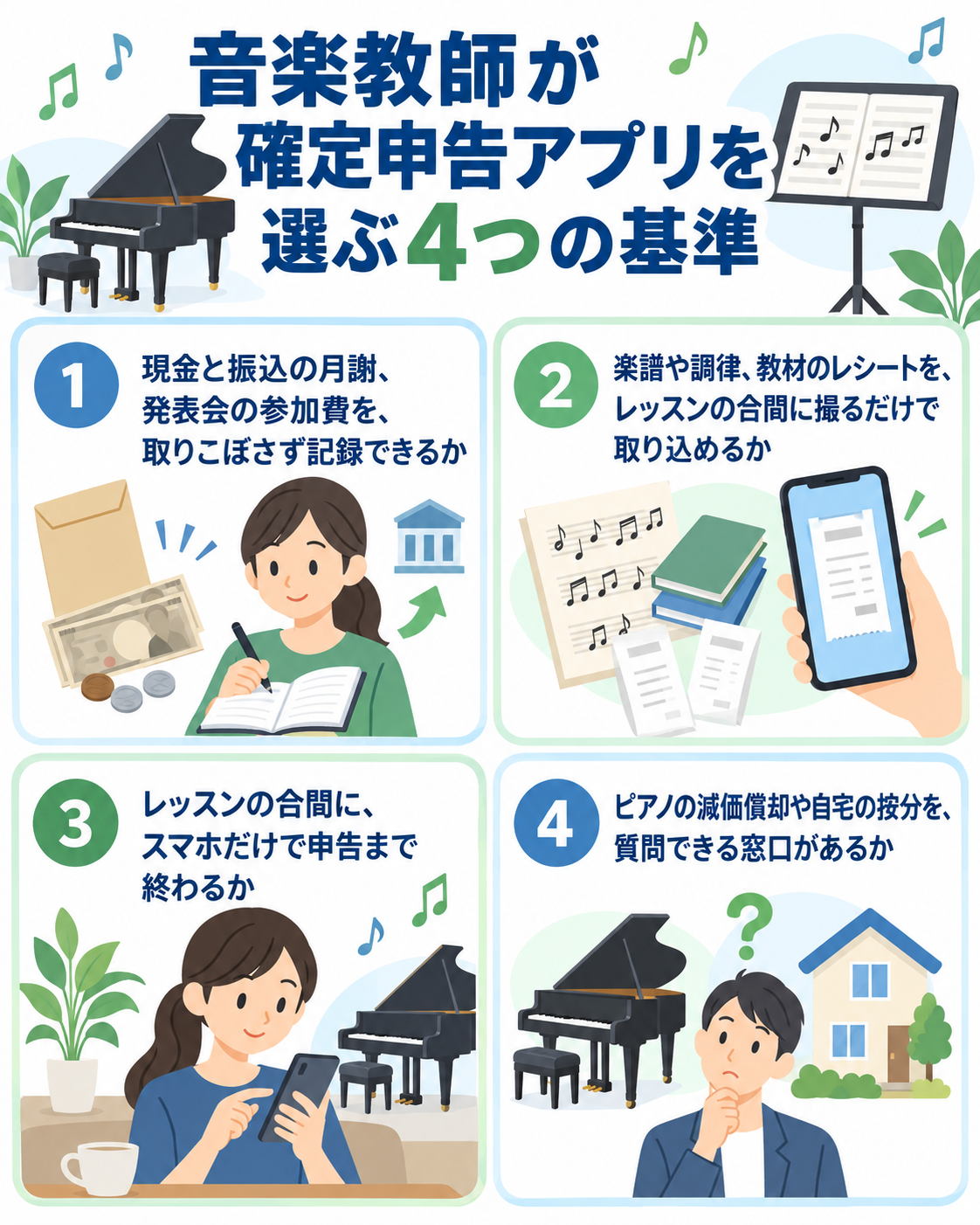 音楽教師が確定申告アプリを選ぶ4つの基準を示した図解。①現金と振込の月謝、発表会の参加費を、取りこぼさず記録できるか、②楽譜や調律、教材のレシートを、レッスンの合間に撮るだけで取り込めるか、③レッスンの合間に、スマホだけで申告まで終わるか、④ピアノの減価償却や自宅の按分を、質問できる窓口があるか
