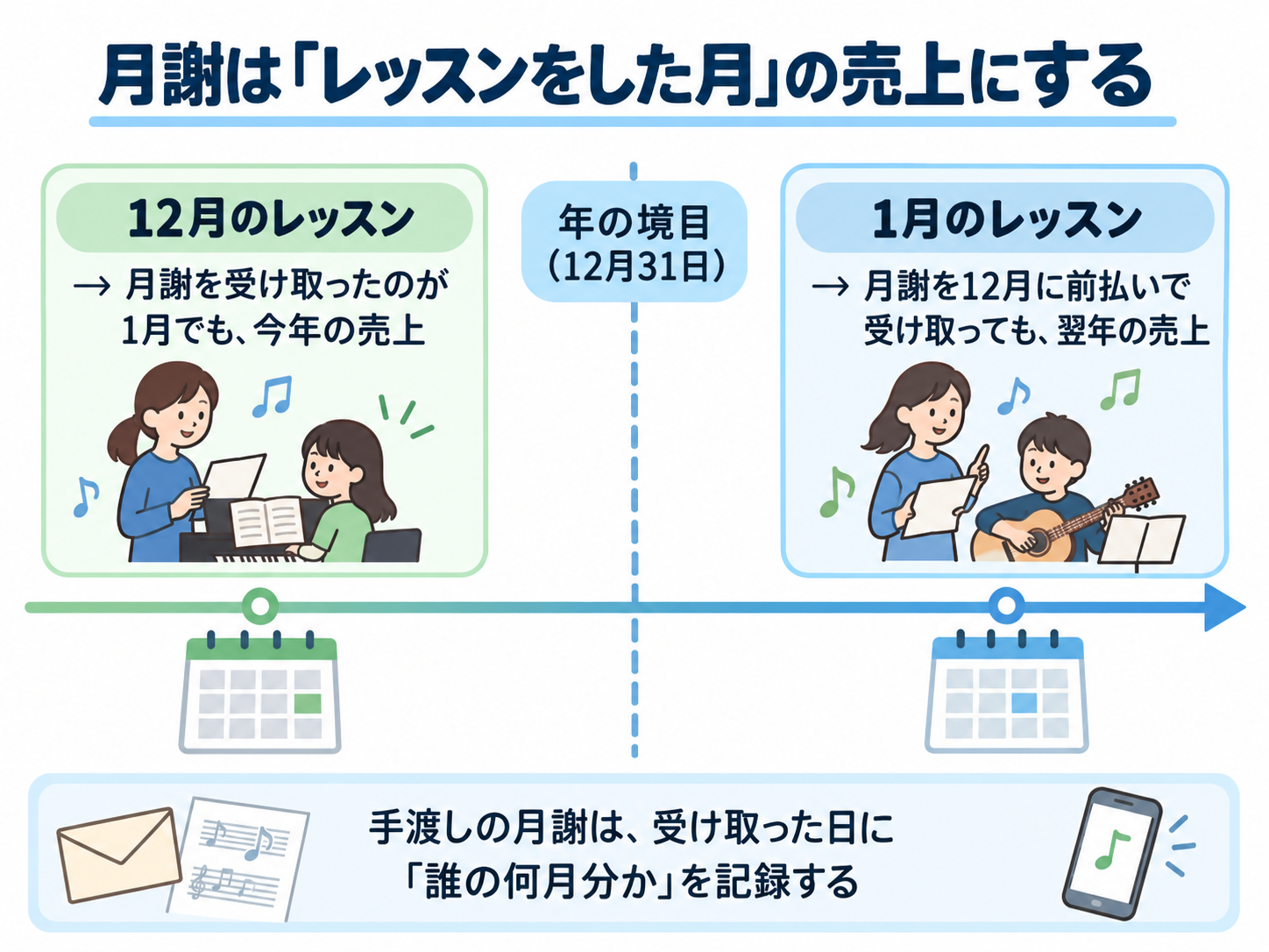 月謝はレッスンをした月の売上にすることを示したタイムラインの図解。12月のレッスンは、月謝を受け取ったのが1月でも今年の売上。年の境目(12月31日)。1月のレッスンは、月謝を12月に前払いで受け取っても翌年の売上。手渡しの月謝は、受け取った日に誰の何月分かを記録する
