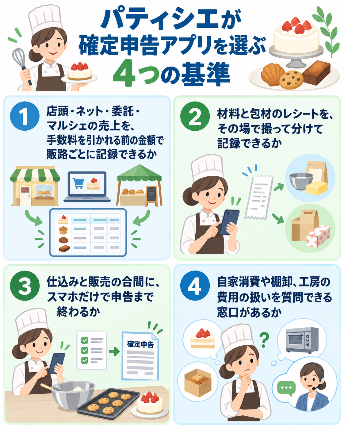 パティシエが確定申告アプリを選ぶ4つの基準を示した図解。①店頭・ネット・委託・マルシェの売上を、手数料を引かれる前の金額で販路ごとに記録できるか、②材料と包材のレシートを、その場で撮って分けて記録できるか、③仕込みと販売の合間に、スマホだけで申告まで終わるか、④自家消費や棚卸、工房の費用の扱いを質問できる窓口があるか