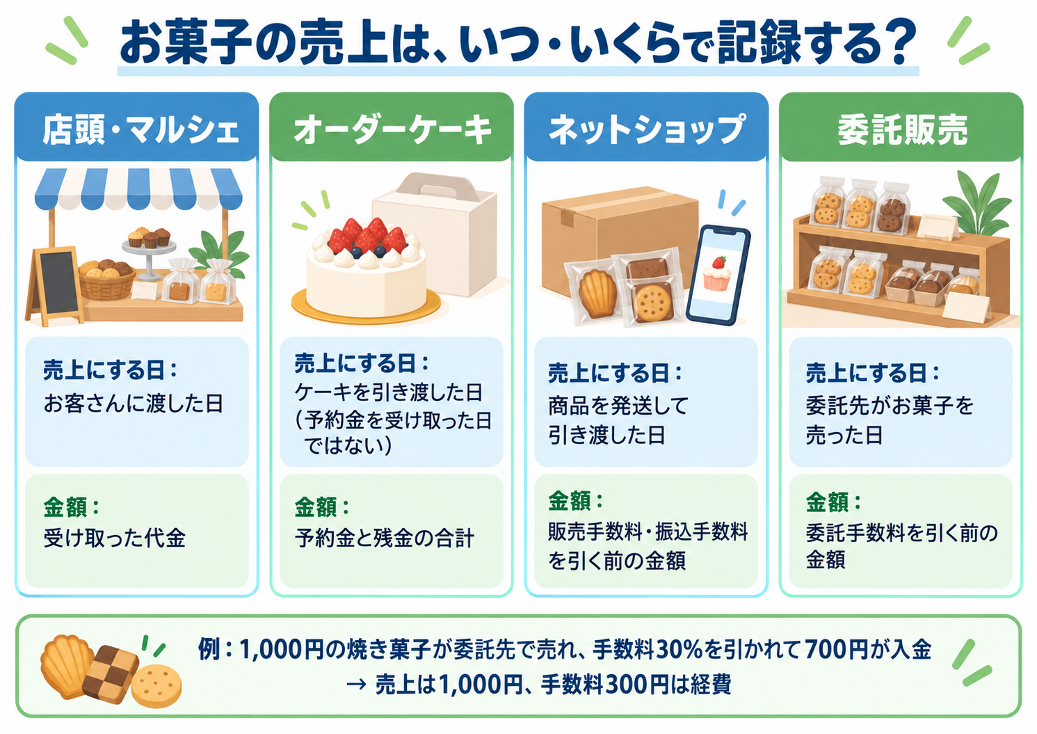 お菓子の売上を、いつ・いくらで記録するかを販路ごとに示した図解。店頭・マルシェはお客さんに渡した日に受け取った代金、オーダーケーキはケーキを引き渡した日（予約金を受け取った日ではない）に予約金と残金の合計、ネットショップは商品を発送して引き渡した日に販売手数料・振込手数料を引く前の金額、委託販売は委託先がお菓子を売った日に委託手数料を引く前の金額。例：1,000円の焼き菓子が委託先で売れ、手数料30%を引かれて700円が入金されたら、売上は1,000円、手数料300円は経費
