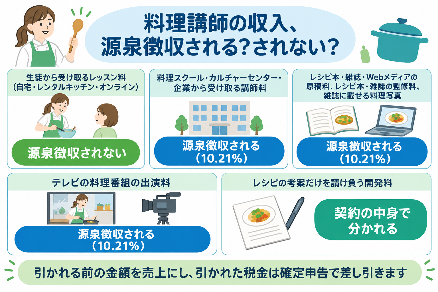 料理講師の収入ごとに源泉徴収されるかを示した図解
