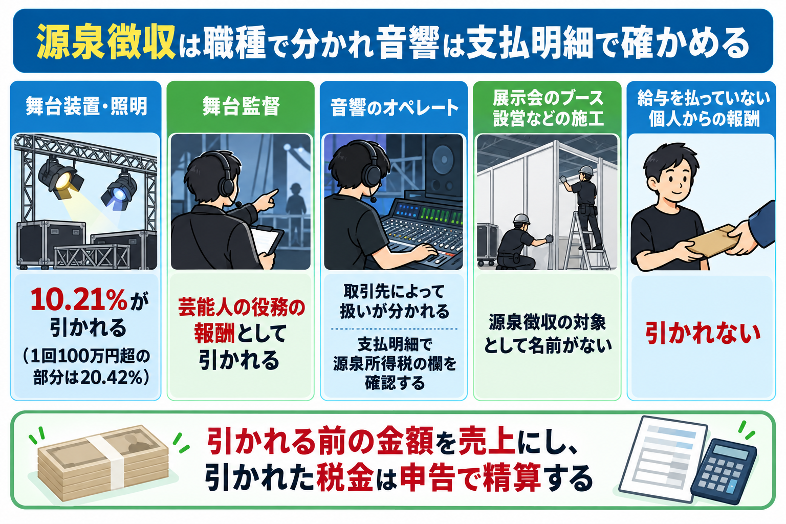 仕事の種類ごとの源泉徴収の扱いを示した図解