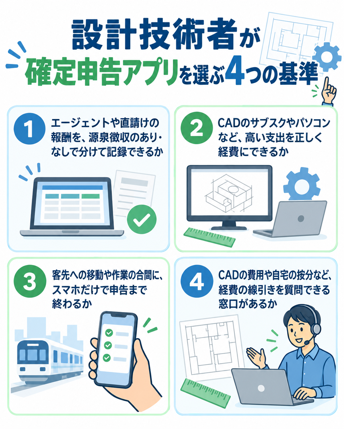 設計技術者が確定申告アプリを選ぶ4つの基準を示した図解。①エージェントや直請けの報酬を、源泉徴収のあり・なしで分けて記録できるか、②CADのサブスクやパソコンなど、高い支出を正しく経費にできるか、③客先への移動や作業の合間に、スマホだけで申告まで終わるか、④CADの費用や自宅の按分など、経費の線引きを質問できる窓口があるか