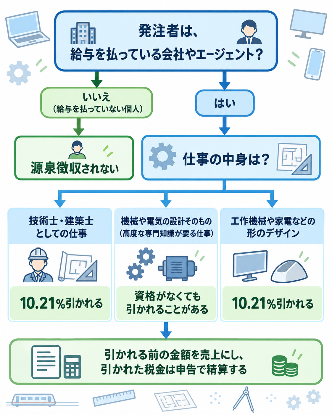 設計の報酬から源泉徴収されるのはどんなときかを示した判定チャート。発注者が給与を払っていない個人なら源泉徴収されない。給与を払っている会社やエージェントなら仕事の中身で分かれ、技術士・建築士としての仕事は10.21%引かれる、機械や電気の設計そのもの(高度な専門知識が要る仕事)は資格がなくても引かれることがある、工作機械や家電などの形のデザインは10.21%引かれる。引かれる前の金額を売上にし、引かれた税金は申告で精算する