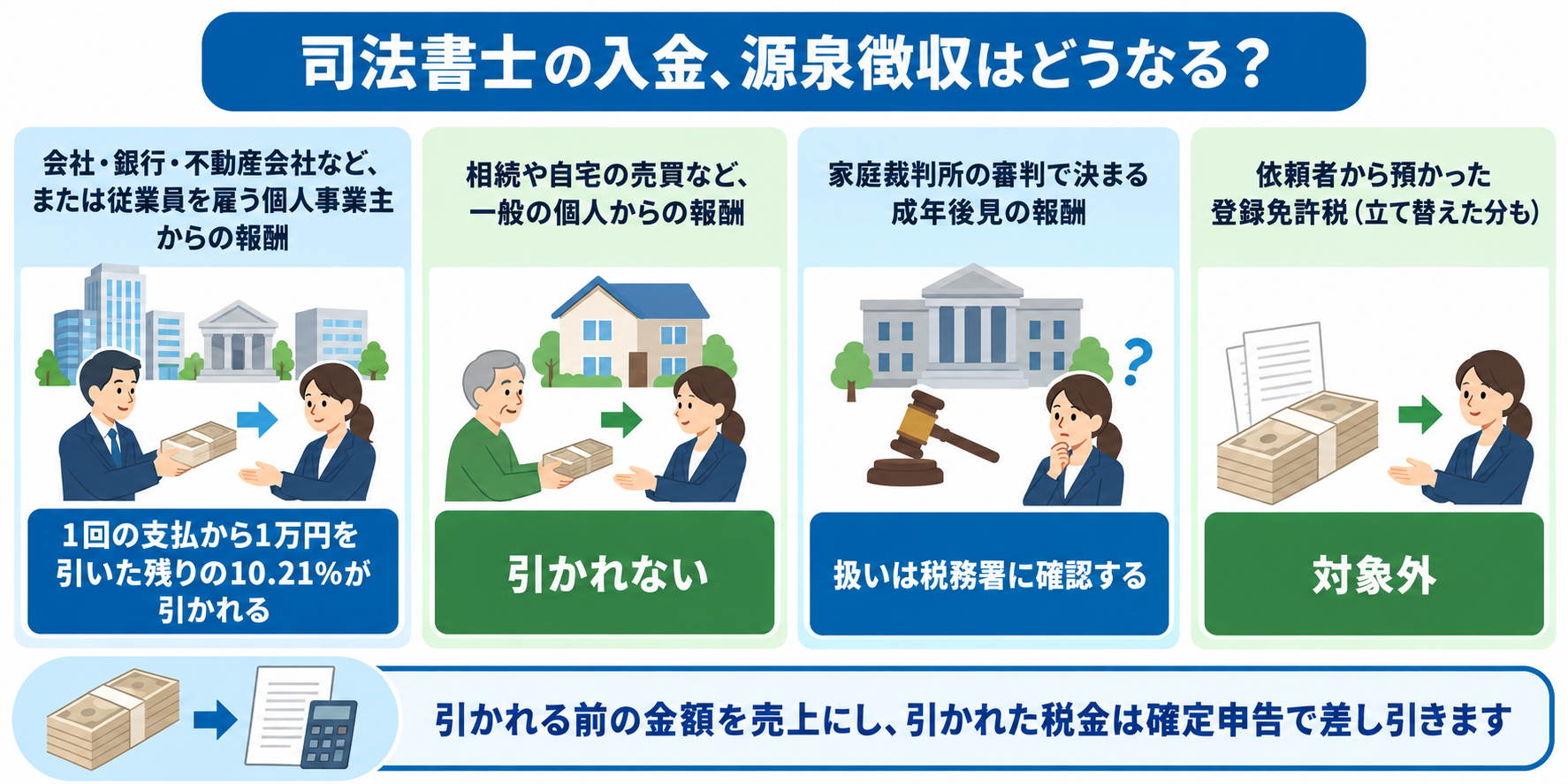 司法書士の入金の種類ごとの源泉徴収の扱いを示した図解