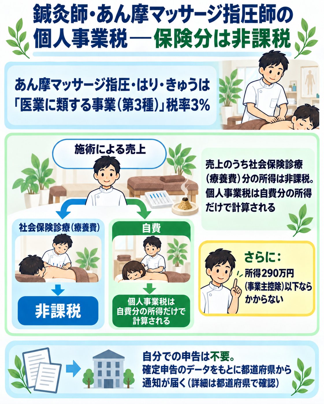 鍼灸師・あん摩マッサージ指圧師の個人事業税——保険分は非課税であることを示す図解。あん摩マッサージ指圧・はり・きゅうは「医業に類する事業(第3種)」で税率3%。売上のうち社会保険診療(療養費)分の所得は非課税で、個人事業税は自費分の所得だけで計算される。所得290万円(事業主控除)以下ならかからない。自分での申告は不要で、確定申告のデータをもとに都道府県から通知が届く