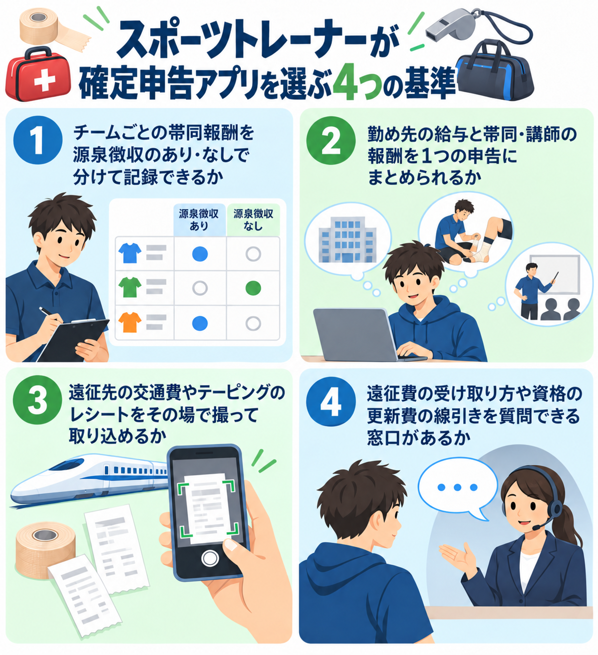 スポーツトレーナーが確定申告アプリを選ぶ4つの基準を示した図解。①チームごとの帯同報酬を源泉徴収のあり・なしで分けて記録できるか、②勤め先の給与と帯同・講師の報酬を1つの申告にまとめられるか、③遠征先の交通費やテーピングのレシートをその場で撮って取り込めるか、④遠征費の受け取り方や資格の更新費の線引きを質問できる窓口があるか