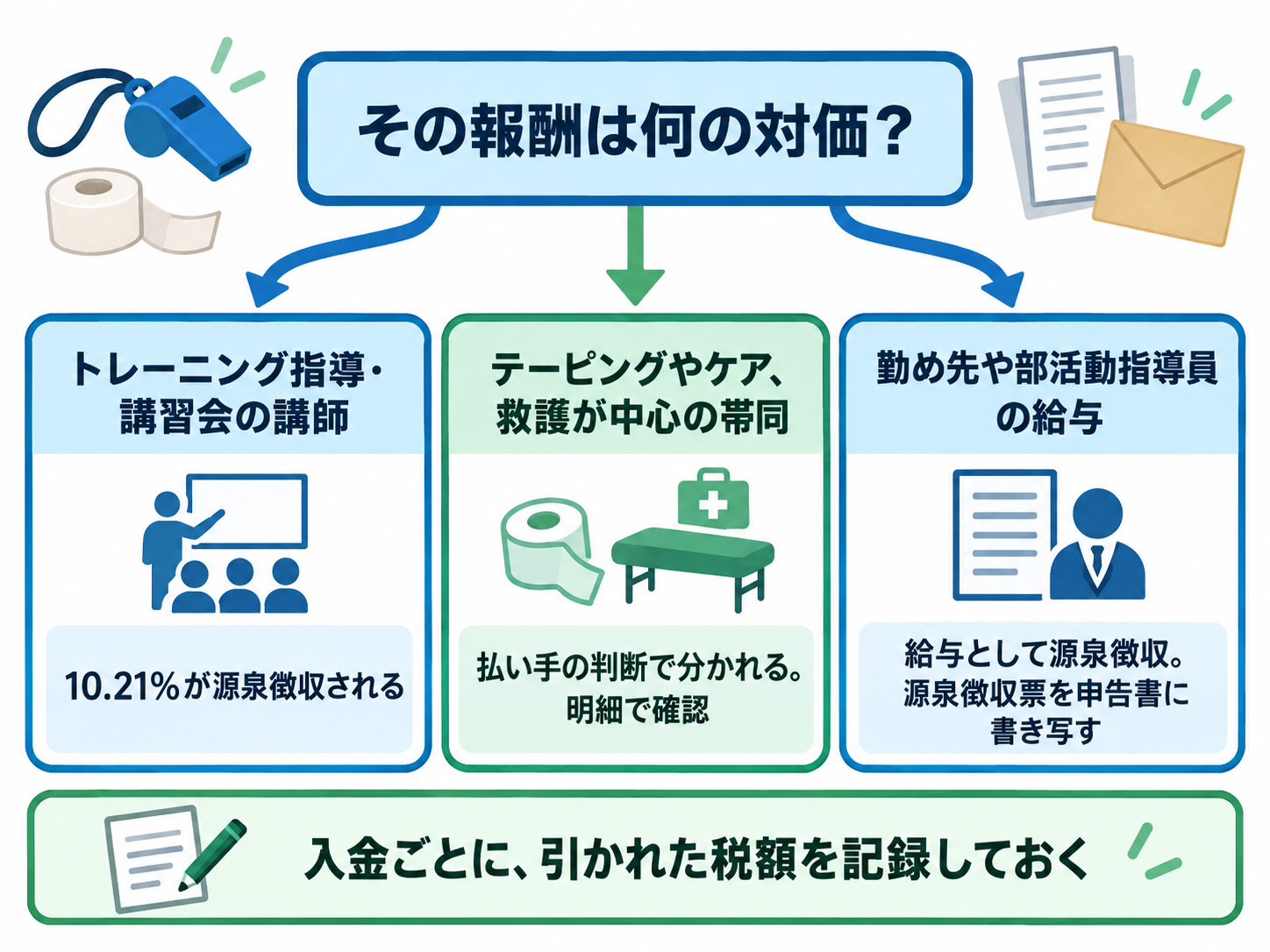 スポーツトレーナーの報酬は払い手と業務の中身で源泉徴収が分かれることを示した図解。トレーニング指導・講習会の講師は10.21%が源泉徴収される。テーピングやケア、救護が中心の帯同は払い手の判断で分かれるので明細で確認。勤め先や部活動指導員の給与は給与として源泉徴収され、源泉徴収票を申告書に書き写す。入金ごとに、引かれた税額を記録しておく