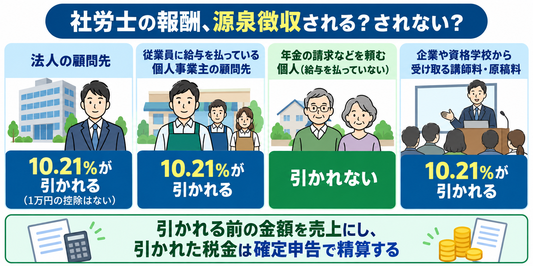 社労士の報酬が支払う相手ごとに源泉徴収されるかどうかを示した図解