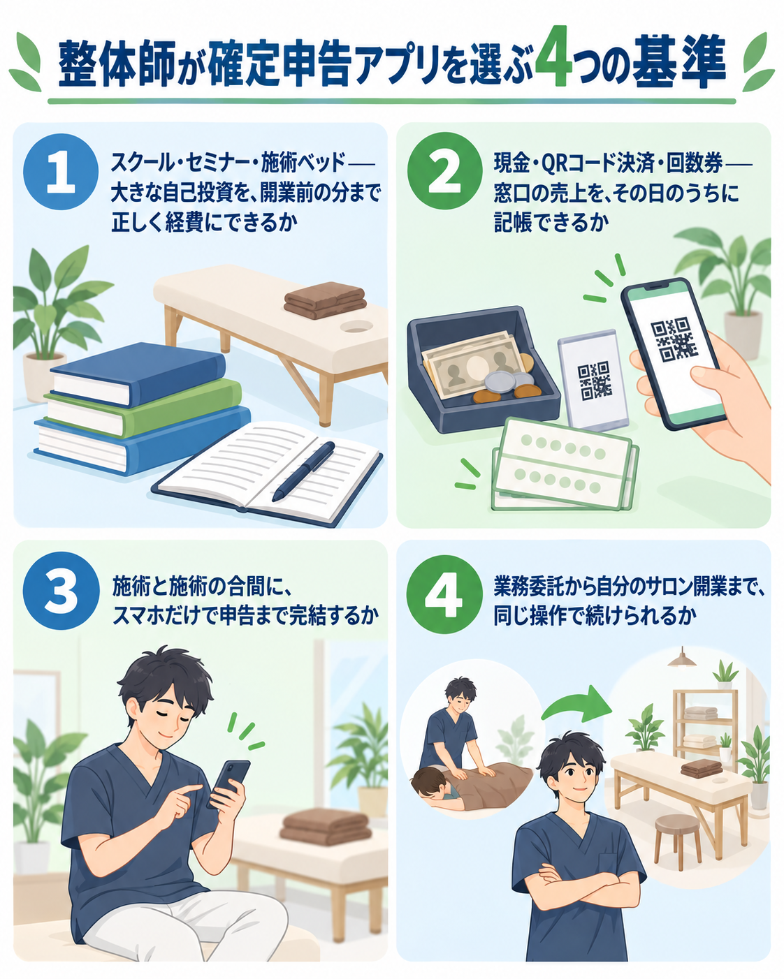 整体師が確定申告アプリを選ぶ4つの基準を整体サロンの構図で示した図解。①スクール・セミナー・施術ベッド——大きな自己投資を、開業前の分まで正しく経費にできるか、②現金・QRコード決済・回数券——窓口の売上を、その日のうちに記帳できるか、③施術と施術の合間に、スマホだけで申告まで完結するか、④業務委託から自分のサロン開業まで、同じ操作で続けられるか