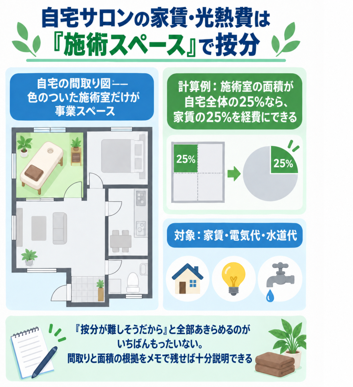 自宅サロンの家賃・光熱費は「施術スペース」で按分することを間取り図で示した図解。自宅の間取り図のうち色のついた施術室だけが事業スペース。計算例は、施術室の面積が自宅全体の25%なら家賃の25%を経費にできる。対象は家賃・電気代・水道代。「按分が難しそうだから」と全部あきらめるのがいちばんもったいない。間取りと面積の根拠をメモで残せば十分説明できる