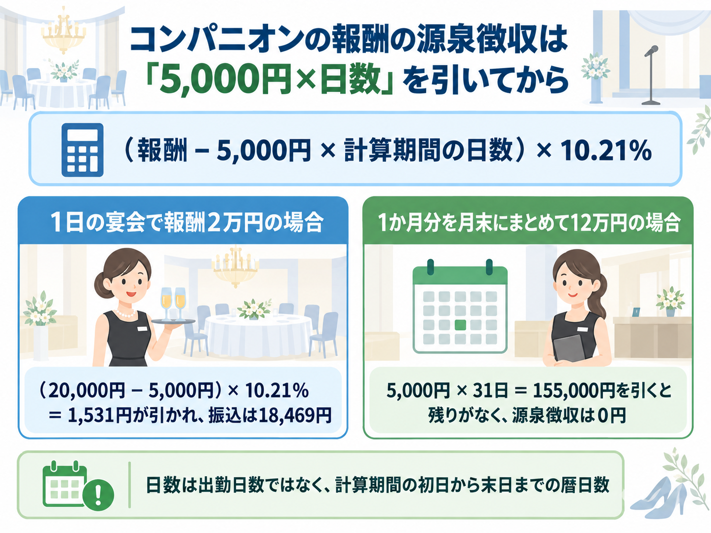 コンパニオンの報酬の源泉徴収は「5,000円×日数」を引いてからであることを示した図解。計算式は(報酬−5,000円×計算期間の日数)×10.21%。1日の宴会で報酬2万円なら1,531円が引かれ振込は18,469円、1か月分を月末にまとめて12万円なら5,000円×31日=155,000円を引くと残りがなく源泉徴収は0円。日数は出勤日数ではなく計算期間の初日から末日までの暦日数
