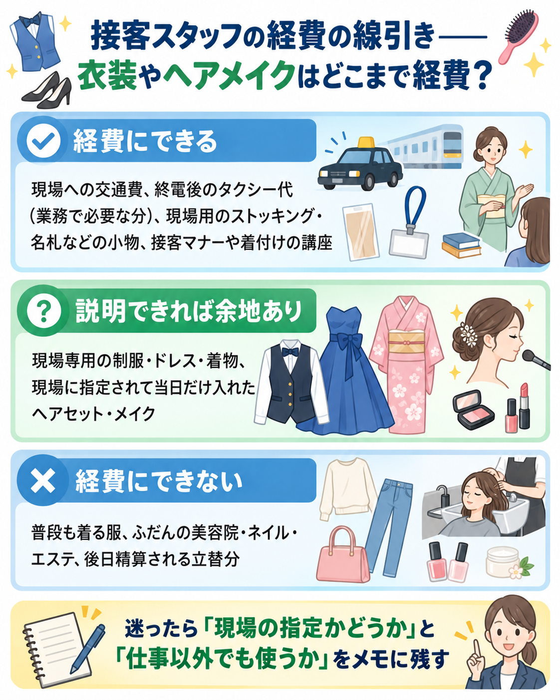 接客スタッフの経費の線引きを3段で示した図解。経費にできる=現場への交通費、終電後のタクシー代(業務で必要な分)、現場用のストッキング・名札などの小物、接客マナーや着付けの講座。説明できれば余地あり=現場専用の制服・ドレス・着物、現場に指定されて当日だけ入れたヘアセット・メイク。経費にできない=普段も着る服、ふだんの美容院・ネイル・エステ、後日精算される立替分。迷ったら「現場の指定かどうか」と「仕事以外でも使うか」をメモに残す