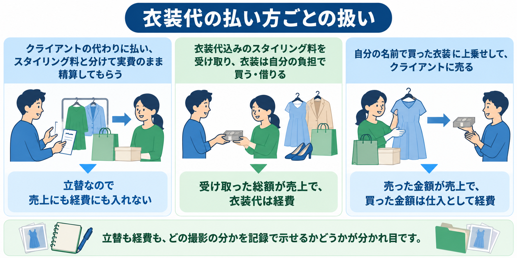 衣装代の払い方ごとの売上・経費での扱いを示した図解
