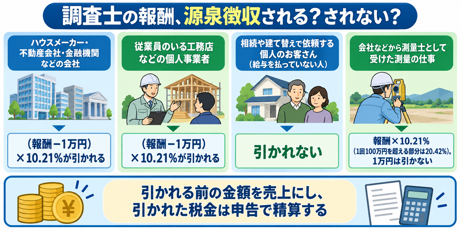 依頼主ごとの報酬の源泉徴収の有無を示した図解