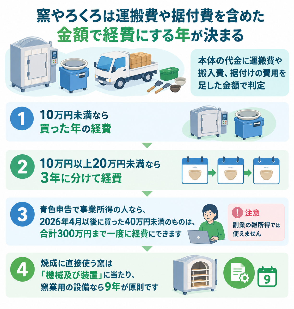 窯やろくろを経費にする年が金額で決まる流れを示した図解