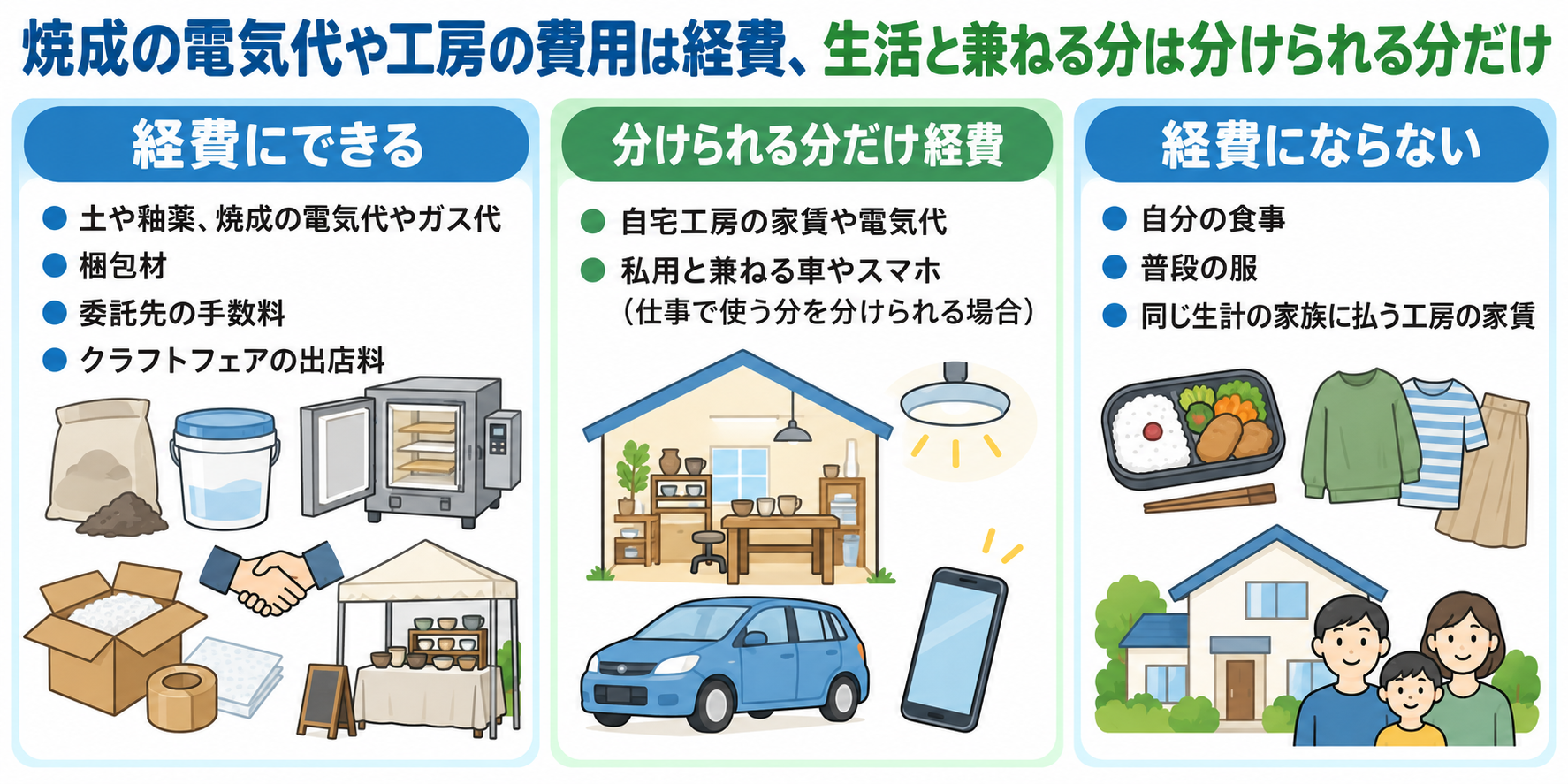 陶芸家の経費になるもの・分けられる分だけ経費・経費にならないものを示した図解