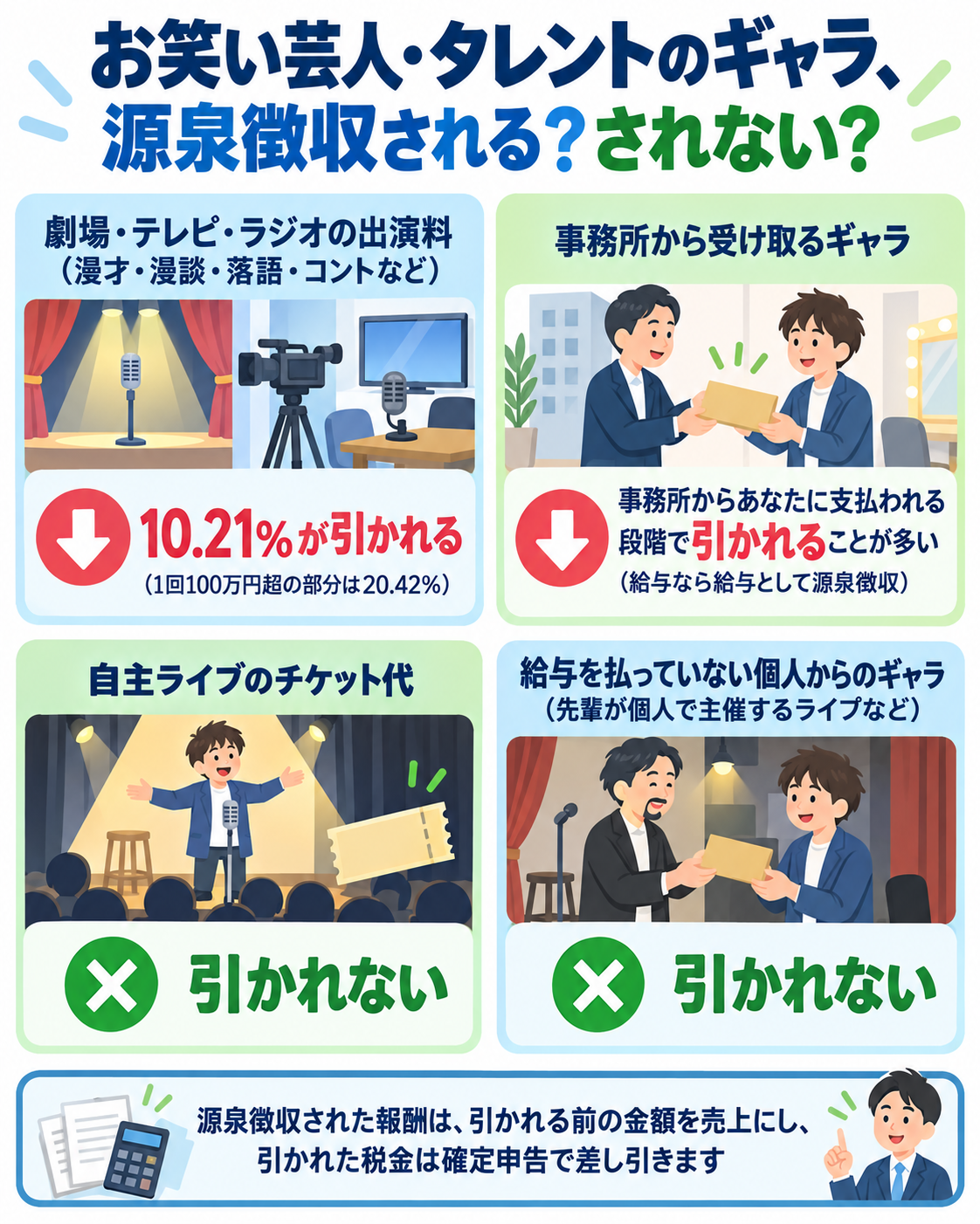 お笑い芸人・タレントのギャラが源泉徴収されるかを示した図解