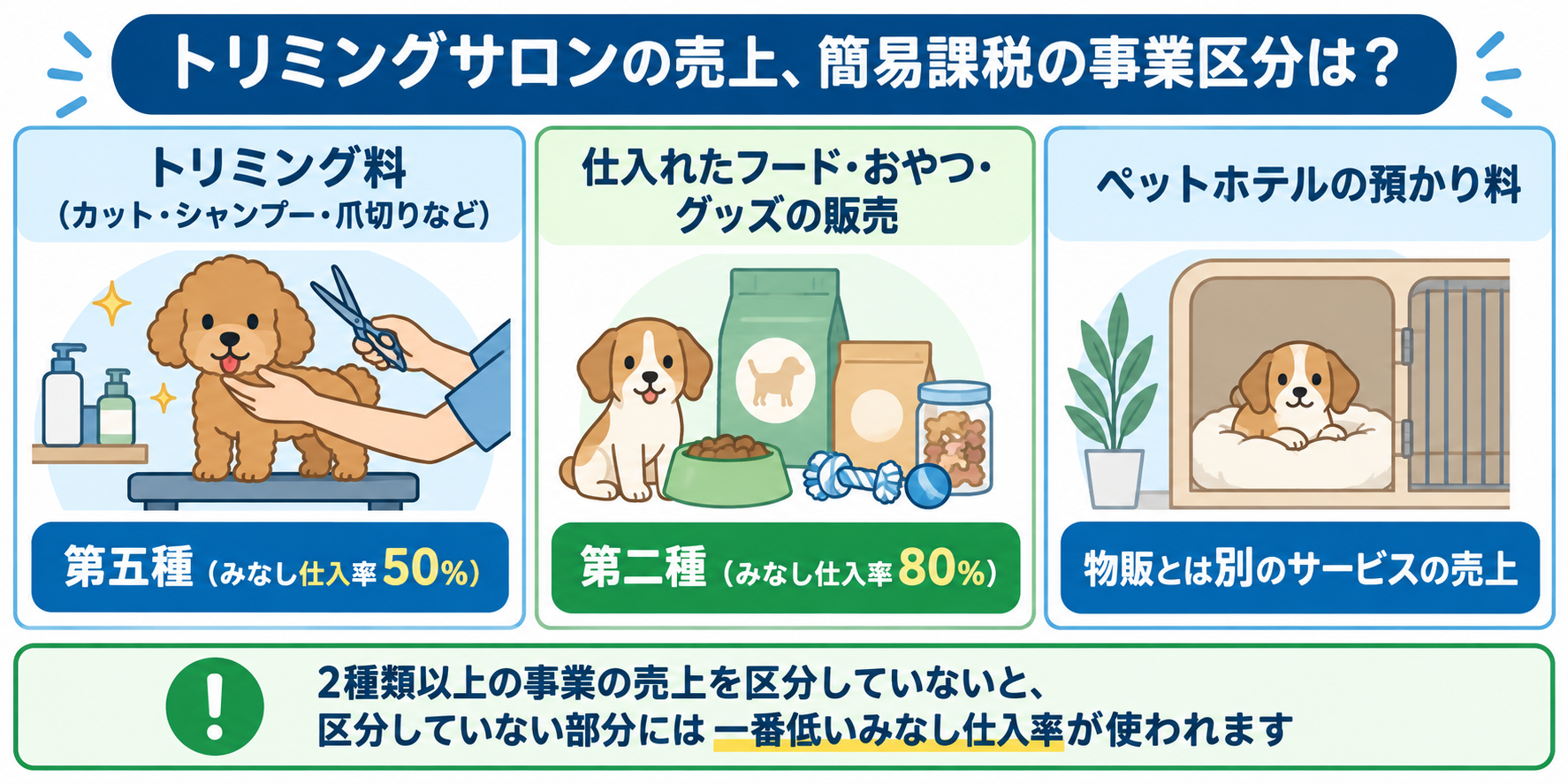 トリミングサロンの売上ごとの簡易課税の事業区分を示した図解