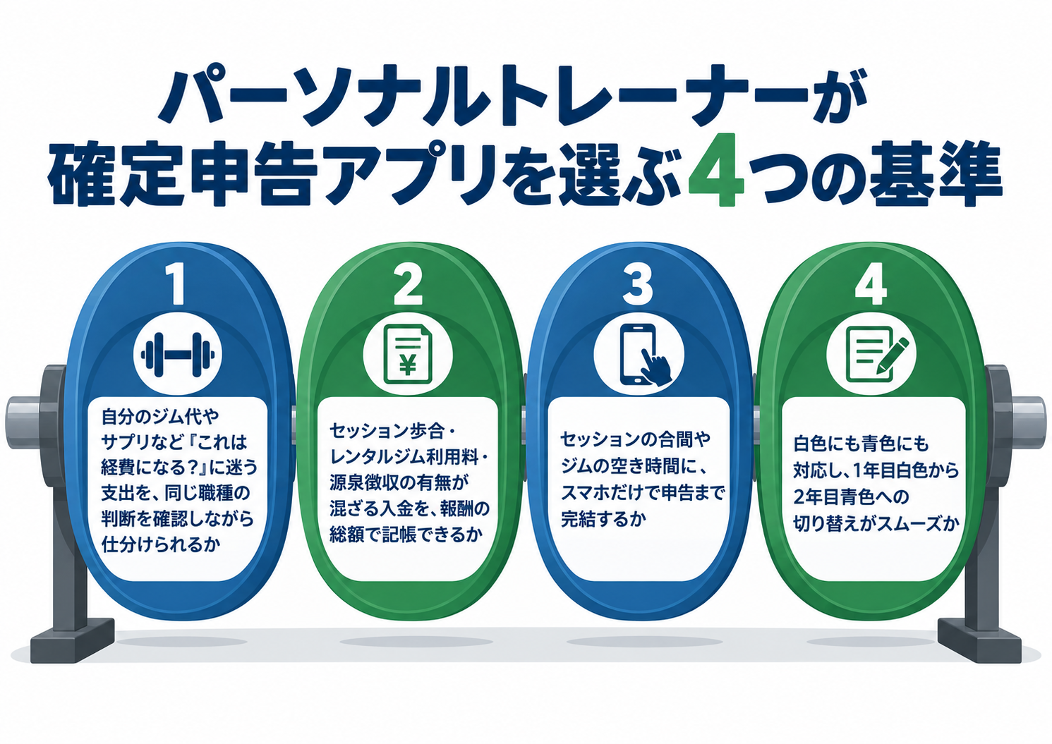 パーソナルトレーナーが確定申告アプリを選ぶ4つの基準をダンベルのプレート4枚になぞらえて示した図解。①自分のジム代やサプリなど「これは経費になる？」に迷う支出を、同じ職種の判断を確認しながら仕分けられるか、②セッション歩合・レンタルジム利用料・源泉徴収の有無が混ざる入金を、報酬の総額で記帳できるか、③セッションの合間やジムの空き時間に、スマホだけで申告まで完結するか、④白色にも青色にも対応し、1年目白色から2年目青色への切り替えがスムーズか