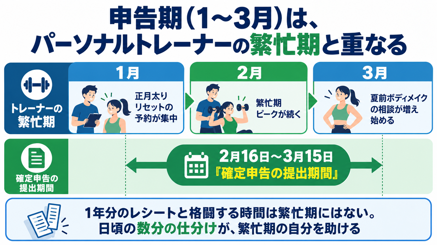 確定申告の提出期間（2月16日〜3月15日）がパーソナルトレーナーの繁忙期と重なることを示す1月〜3月のタイムライン型図解。1月は正月太りリセットの予約が集中、2月は繁忙期ピークが続く、3月は夏前ボディメイクの相談が増え始める。1年分のレシートと格闘する時間は繁忙期にはなく、日頃の数分の仕分けが繁忙期の自分を助けることを示した図解