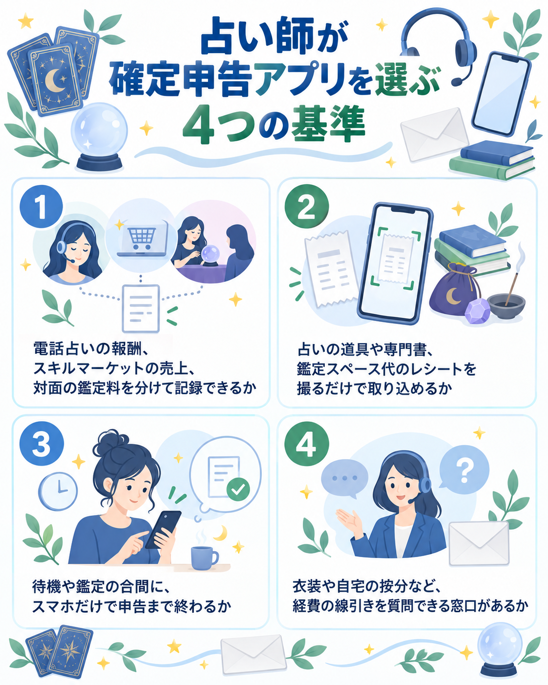 占い師が確定申告アプリを選ぶ4つの基準を示した図解。①電話占いの報酬、スキルマーケットの売上、対面の鑑定料を分けて記録できるか、②占いの道具や専門書、鑑定スペース代のレシートを撮るだけで取り込めるか、③待機や鑑定の合間に、スマホだけで申告まで終わるか、④衣装や自宅の按分など、経費の線引きを質問できる窓口があるか