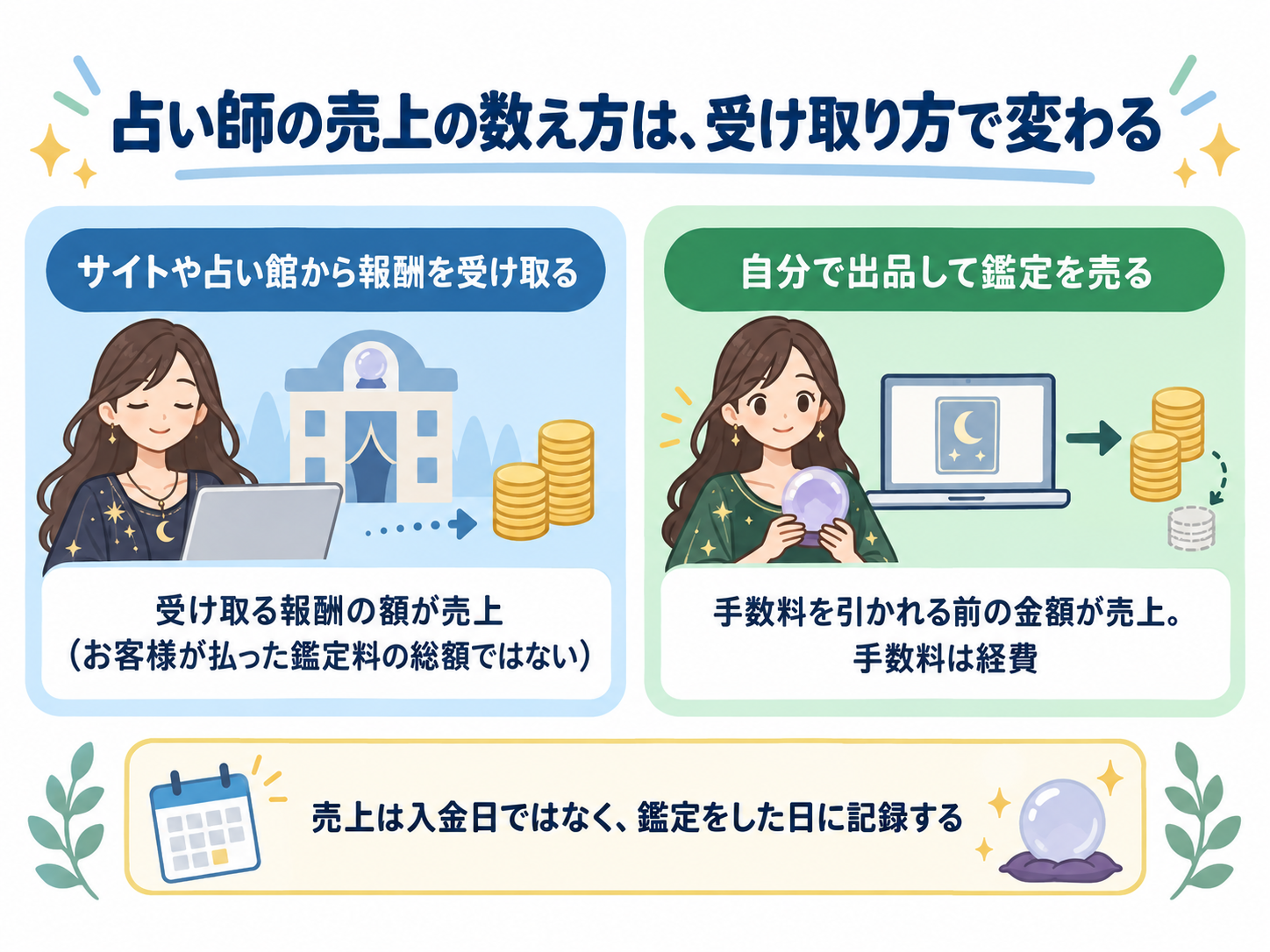 占い師の売上の数え方が受け取り方で変わることを示した図解。サイトや占い館から報酬を受け取る場合は、受け取る報酬の額が売上(お客様が払った鑑定料の総額ではない)。自分で出品して鑑定を売る場合は、手数料を引かれる前の金額が売上で、手数料は経費。売上は入金日ではなく、鑑定をした日に記録する