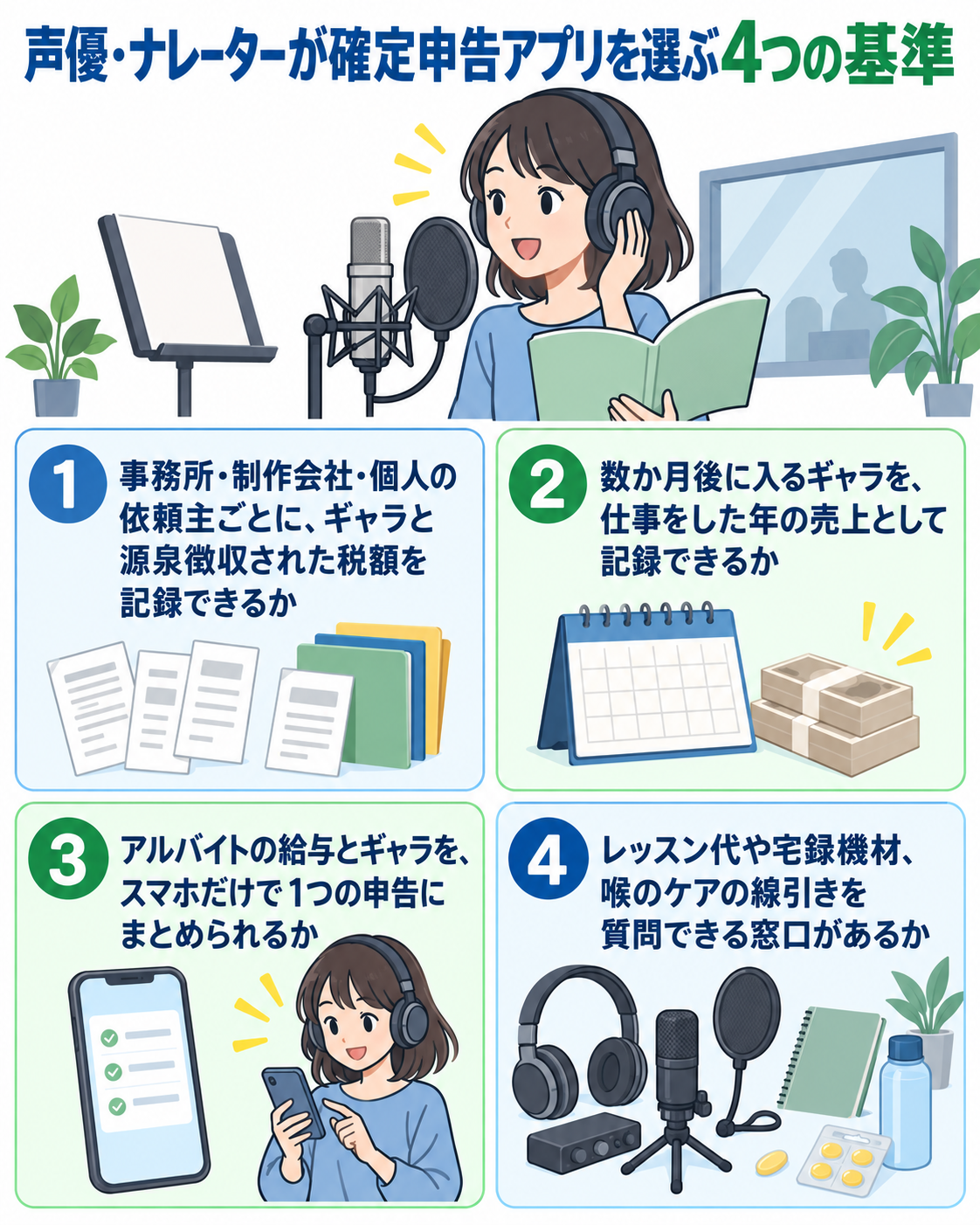 声優・ナレーターが確定申告アプリを選ぶ4つの基準を示した図解。①事務所・制作会社・個人の依頼主ごとに、ギャラと源泉徴収された税額を記録できるか、②数か月後に入るギャラを、仕事をした年の売上として記録できるか、③アルバイトの給与とギャラを、スマホだけで1つの申告にまとめられるか、④レッスン代や宅録機材、喉のケアの線引きを質問できる窓口があるか
