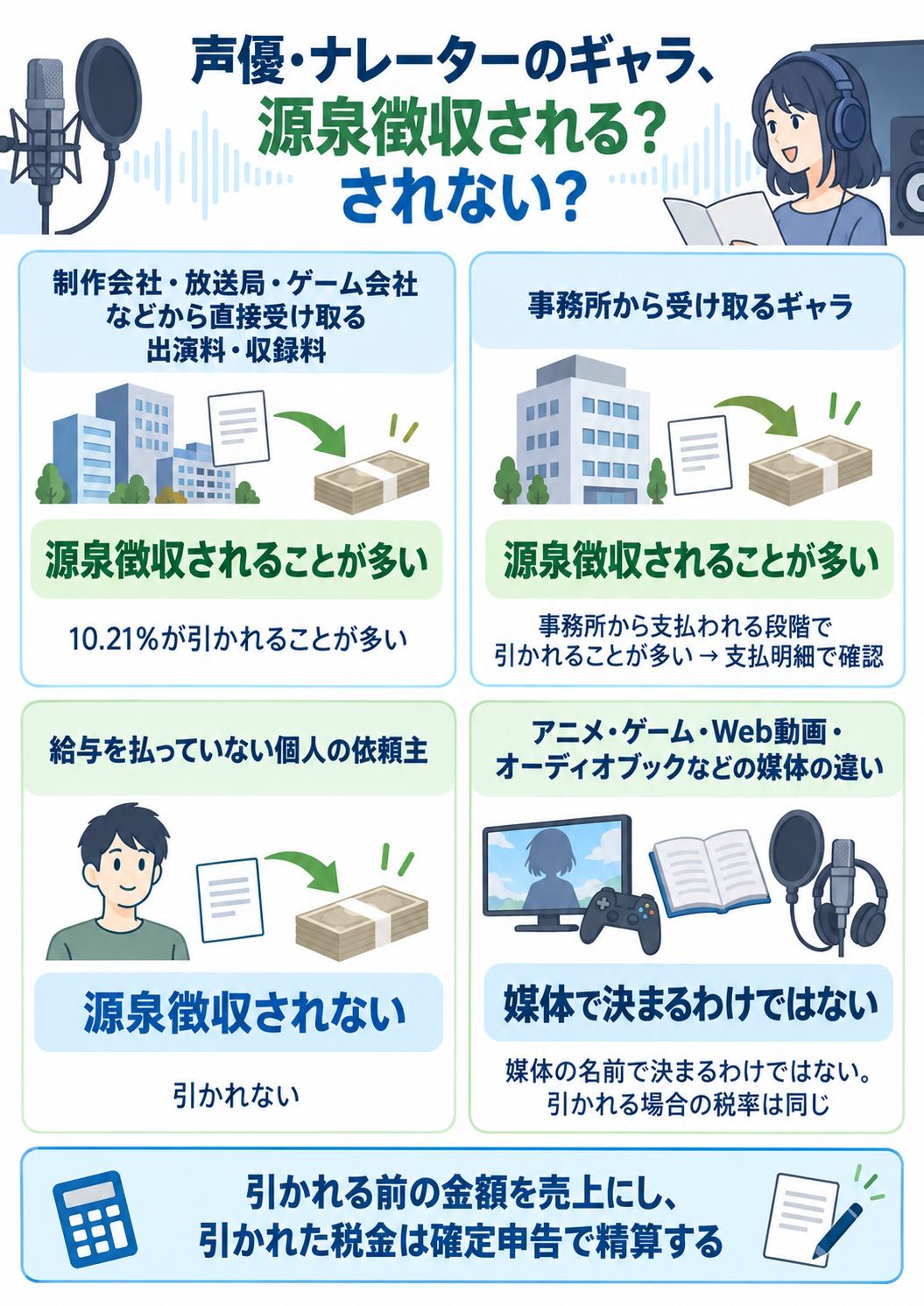 声優・ナレーターのギャラ、源泉徴収される?されない?を示した図解。制作会社・放送局・ゲーム会社などから直接受け取る出演料・収録料=10.21%が引かれることが多い、事務所から受け取るギャラ=事務所から支払われる段階で引かれることが多い → 支払明細で確認、給与を払っていない個人の依頼主=引かれない、アニメ・ゲーム・Web動画・オーディオブックなどの媒体の違い=媒体の名前で決まるわけではない。引かれる場合の税率は同じ。引かれる前の金額を売上にし、引かれた税金は確定申告で精算する