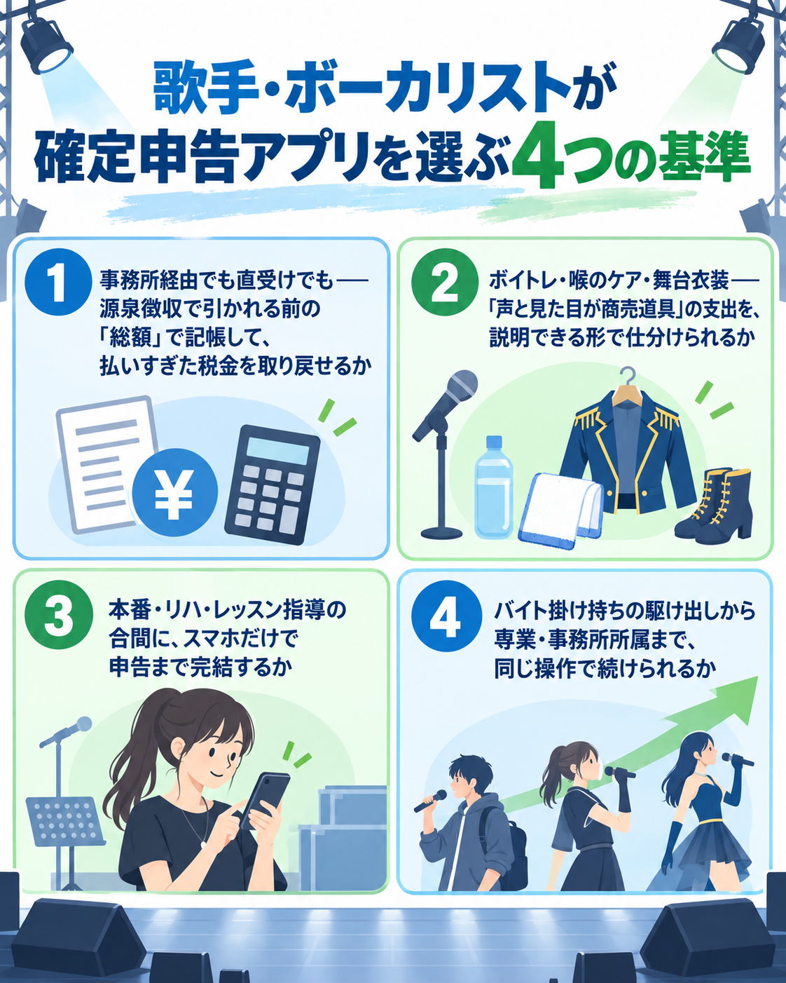 歌手・ボーカリストが確定申告アプリを選ぶ4つの基準をコンサートのステージの構図で示した図解。①事務所経由でも直受けでも——源泉徴収で引かれる前の「総額」で記帳して、払いすぎた税金を取り戻せるか、②ボイトレ・喉のケア・舞台衣装——「声と見た目が商売道具」の支出を、説明できる形で仕分けられるか、③本番・リハ・レッスン指導の合間に、スマホだけで申告まで完結するか、④バイト掛け持ちの駆け出しから専業・事務所所属まで、同じ操作で続けられるか