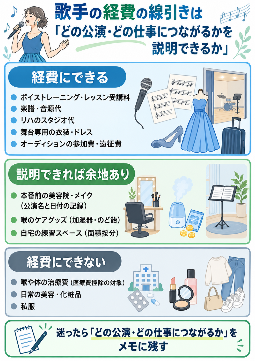 歌手の経費の線引きは「どの公演・どの仕事につながるかを説明できるか」を3段で示した図解。経費にできる=ボイストレーニング・レッスン受講料、楽譜・音源代、リハのスタジオ代、舞台専用の衣装・ドレス、オーディションの参加費・遠征費。説明できれば余地あり=本番前の美容院・メイク(公演名と日付の記録)、喉のケアグッズ(加湿器・のど飴)、自宅の練習スペース(面積按分)。経費にできない=喉や体の治療費(医療費控除の対象)、日常の美容・化粧品、私服。迷ったら「どの公演・どの仕事につながるか」をメモに残す