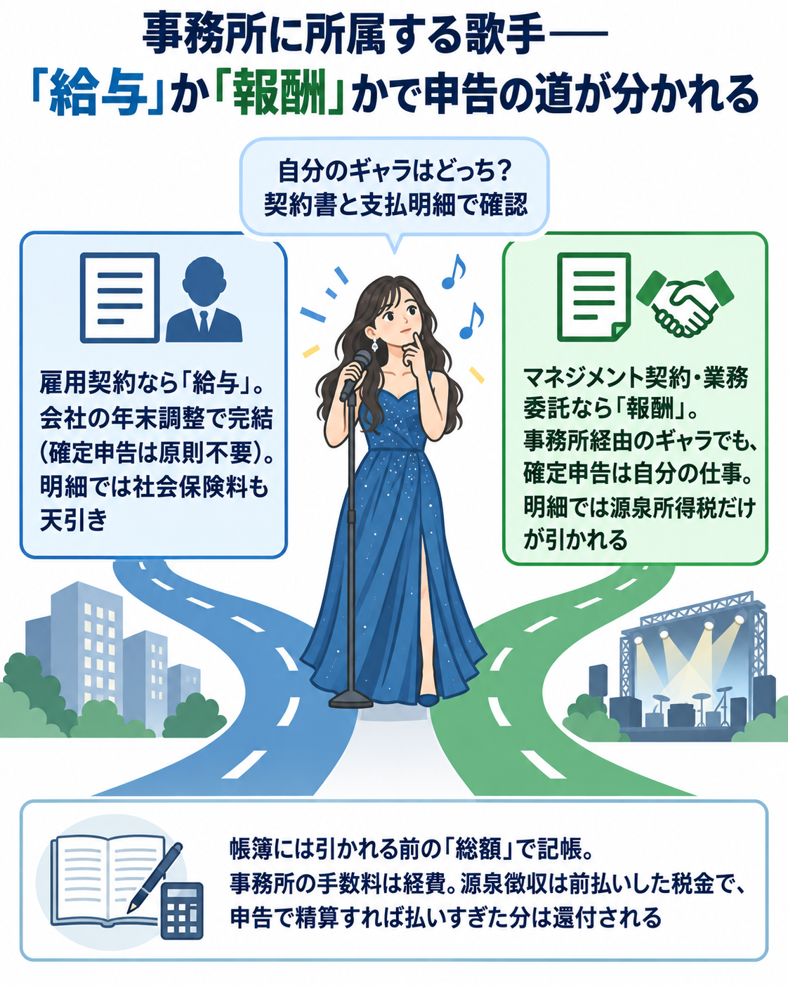 事務所に所属する歌手——「給与」か「報酬」かで申告の道が分かれることを示した図解。自分のギャラはどっち?契約書と支払明細で確認。雇用契約なら「給与」で会社の年末調整で完結(確定申告は原則不要・明細では社会保険料も天引き)。マネジメント契約・業務委託なら「報酬」で、事務所経由のギャラでも確定申告は自分の仕事(明細では源泉所得税だけが引かれる)。帳簿には引かれる前の「総額」で記帳し、事務所の手数料は経費。源泉徴収は前払いした税金で、申告で精算すれば払いすぎた分は還付される