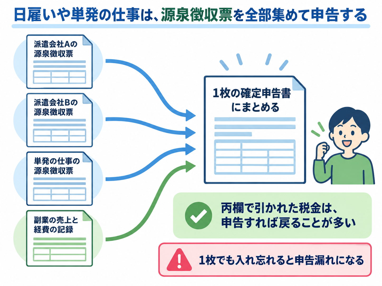 日雇いや単発の仕事は源泉徴収票を全部集めて申告することを示した図解。派遣会社A・派遣会社B・単発の仕事の源泉徴収票と副業の売上と経費の記録を1枚の確定申告書にまとめる。丙欄で引かれた税金は申告すれば戻ることが多い。1枚でも入れ忘れると申告漏れになる