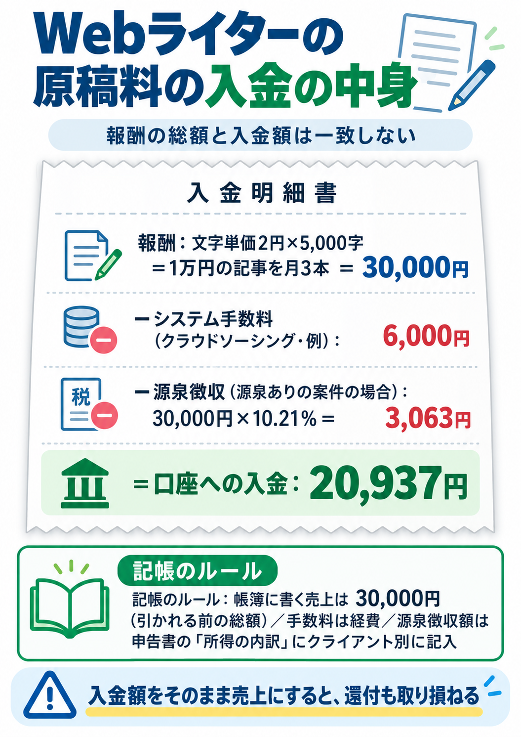 Webライターの原稿料の入金の中身。報酬は文字単価2円×5,000字=1万円の記事を月3本で30,000円。そこからシステム手数料6,000円と、源泉ありの案件なら源泉徴収30,000円×10.21%=3,063円が引かれ、口座への入金は20,937円となり報酬の総額と一致しない。帳簿に書く売上は引かれる前の総額30,000円で、手数料は経費、源泉徴収額は申告書の「所得の内訳」にクライアント別に記入し、入金額をそのまま売上にすると還付も取り損ねることを示した入金明細書型の図解