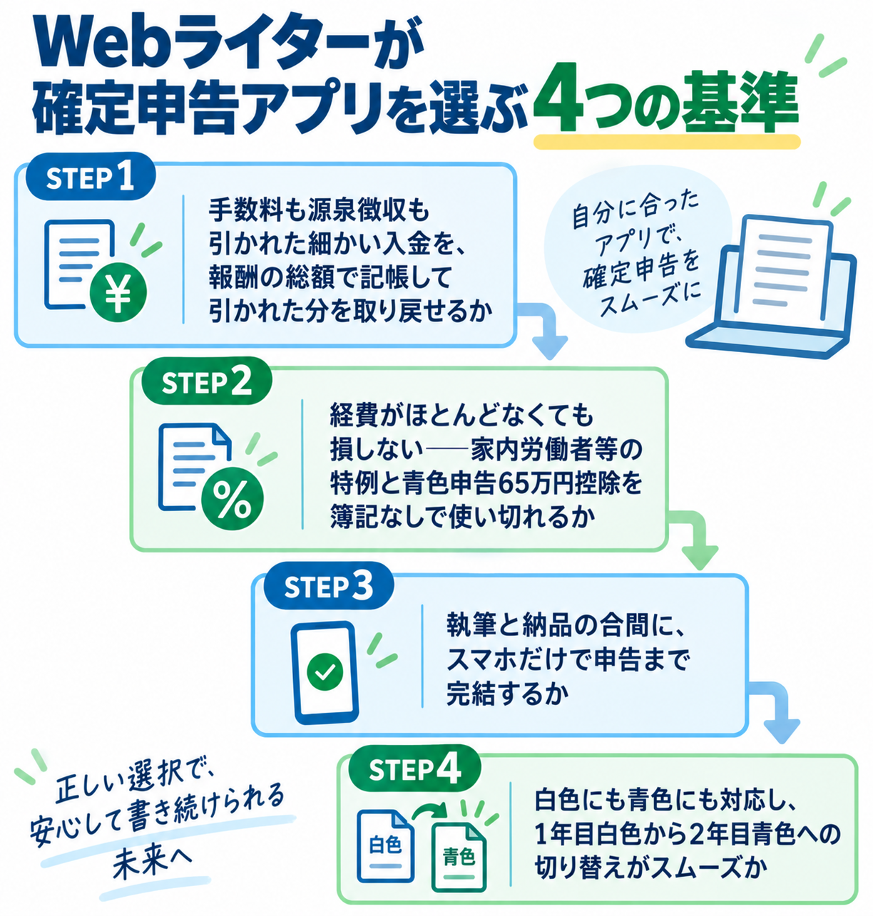 Webライターが確定申告アプリを選ぶ4つの基準。手数料も源泉徴収も引かれた細かい入金を報酬の総額で記帳して引かれた分を取り戻せるか、経費がほとんどなくても損しない——家内労働者等の特例と青色申告65万円控除を簿記なしで使い切れるか、執筆と納品の合間にスマホだけで申告まで完結するか、白色にも青色にも対応し1年目白色から2年目青色への切り替えがスムーズかを階段式のステップで示した図解