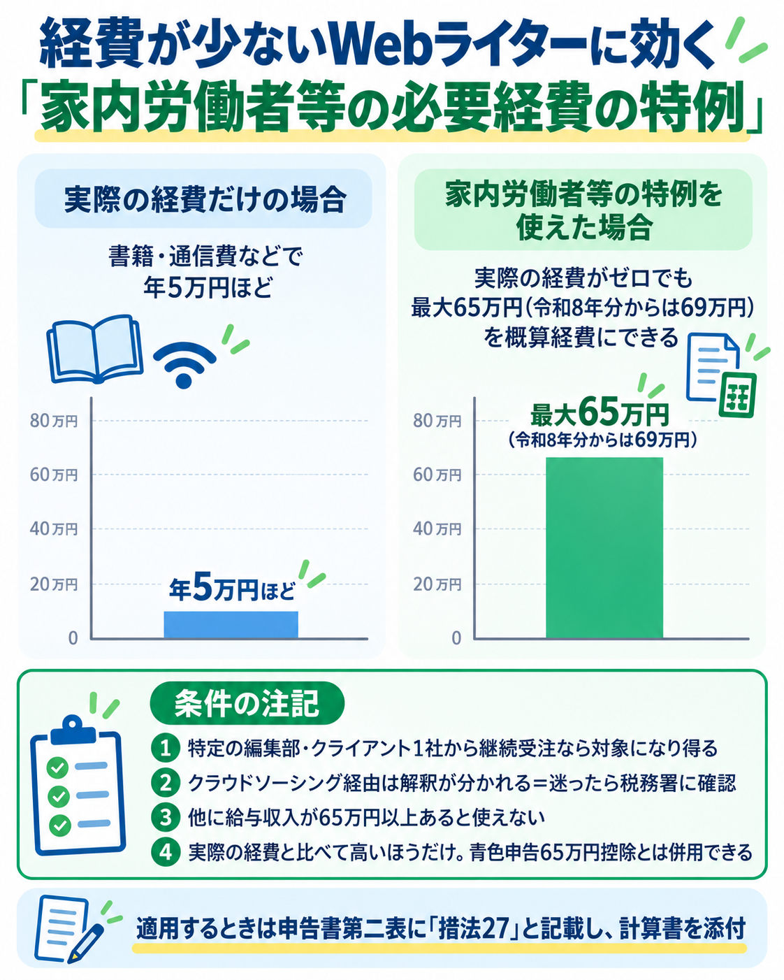 経費が少ないWebライターに効く家内労働者等の必要経費の特例。実際の経費だけの場合は書籍・通信費などで年5万円ほどなのに対し、特例を使えた場合は実際の経費がゼロでも最大65万円(令和8年分からは69万円)を概算経費にできることを左右の棒グラフで対比。条件は特定の編集部・クライアント1社からの継続受注なら対象になり得る、クラウドソーシング経由は解釈が分かれるため迷ったら税務署に確認、他に給与収入が65万円以上あると使えない、実際の経費と比べて高いほうだけで青色申告65万円控除とは併用可。適用時は申告書第二表に「措法27」と記載し計算書を添付することを示した図解